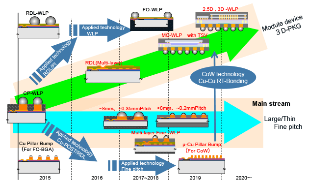 Technology Road map