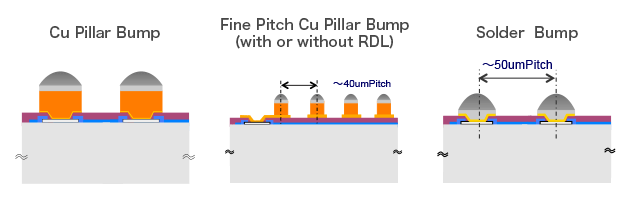 CU pillar&半田Bump