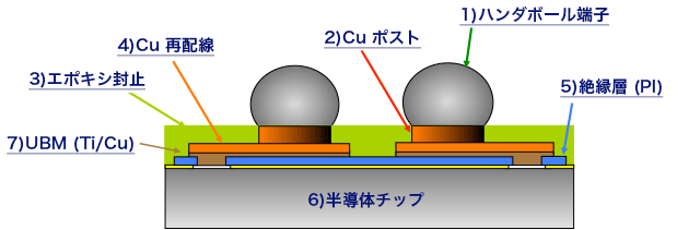 CP Type構造