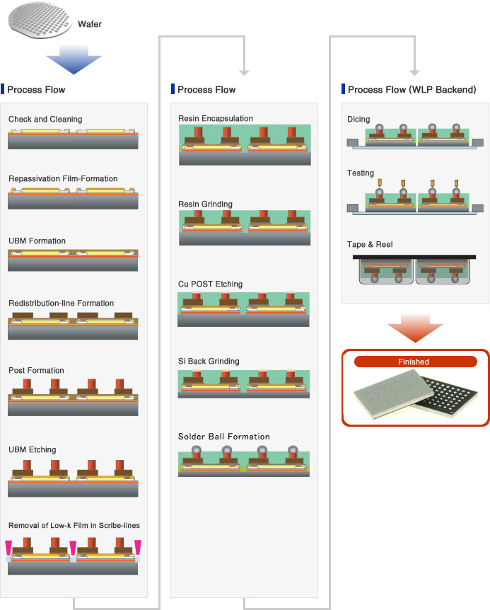 WLP Process Flow