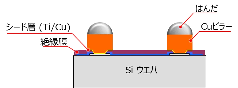 Cu Pillar