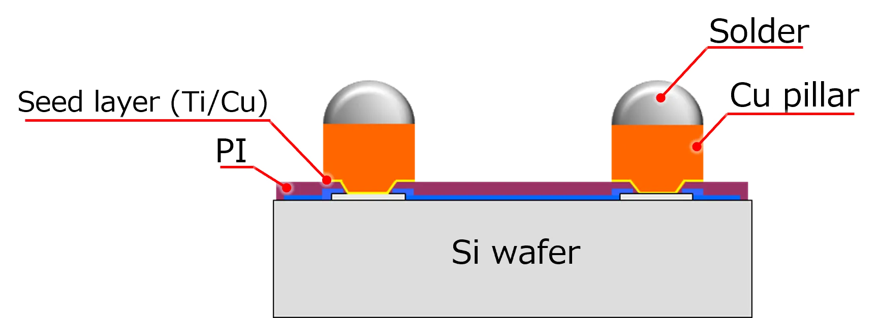 Cu Pillar
